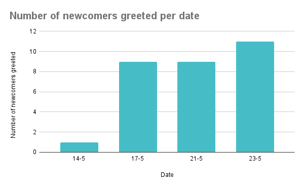 Number of newcomers greeted per date (1).png