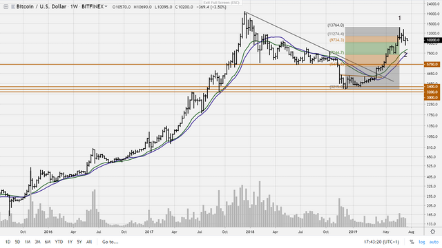 Bitcoin Moving Average Chart