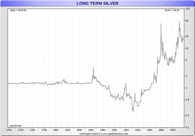 Historical_Silver_Price_charts_us_dollar_per_ounce_300_year_SD_Bullion_SDBullion.com.png