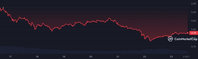 MATIC_7D_graph_coinmarketcap.jpeg