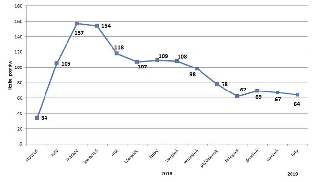 liczba postów.jpg