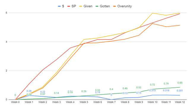 Overunity Chart Week 12