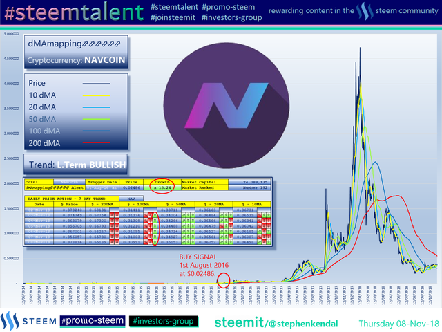 #Steemtalent Promo-Steem Investors-Group NavCoin