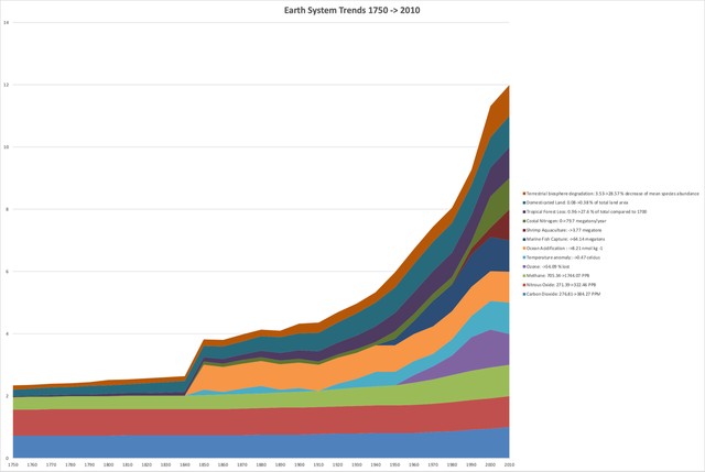 1280px-Anthropocene-GreatAccelerationEarthSystemTrends-1750-2010.png