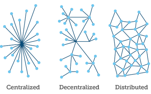 centralizd, decentralized, distributed.PNG