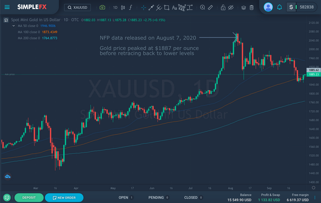 Gold rally paused on August 7 after peaking at $1887 per ounce, SimpleFX WebTrader.png