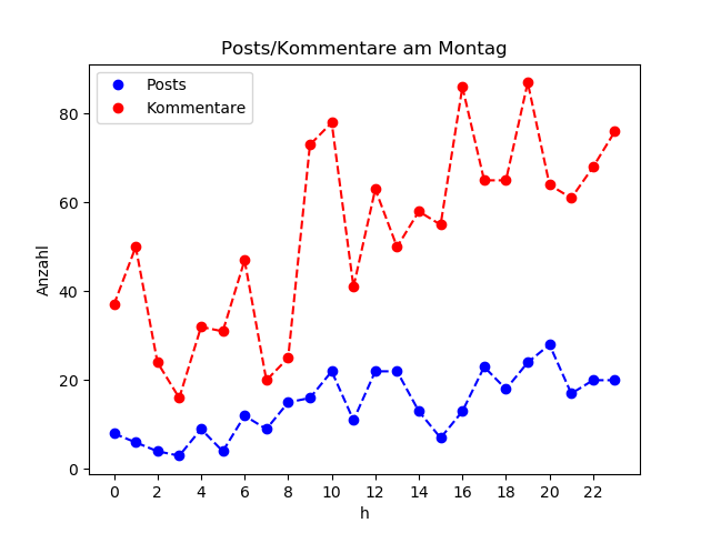 dia_Montag