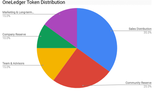OneLedger Token Distribution