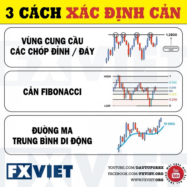 3-cach-xac-dinh-vung-can-fxviet-dautuforex-hocforex.jpg