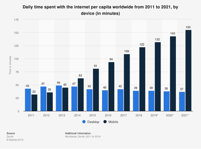 statistic_id319732_daily-internet-usage-per-capita-worldwide-2011-2021-by-device.png