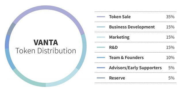 VANTA Token Distribution.jpg