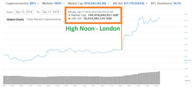 December 17, 2018 - Total market cap takes off at high noon - London time - Sun is at it's highest point 1 year after the peak of Bitcoin..jpg