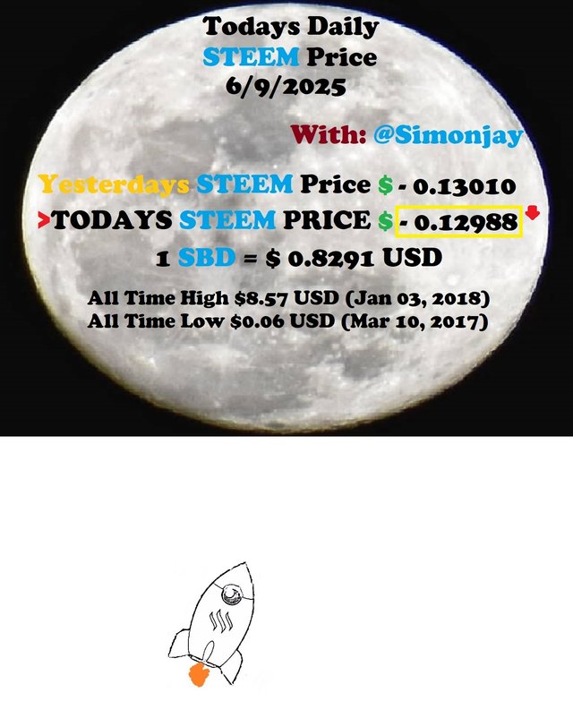 Steem Daily Price MoonTemplate06092025.jpg