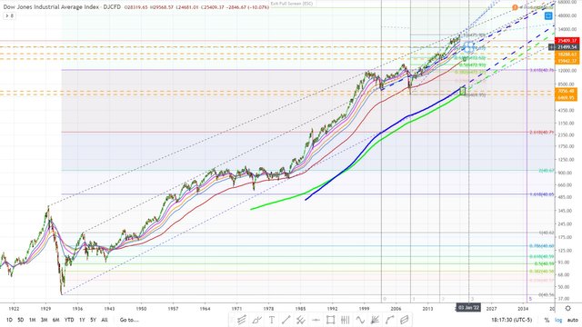 Dow Jones industrial average monthly chart with Fibonacci monthly most likely target February 28, 2020 zoomed out.jpg