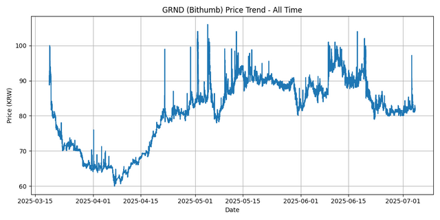 All Time Graph