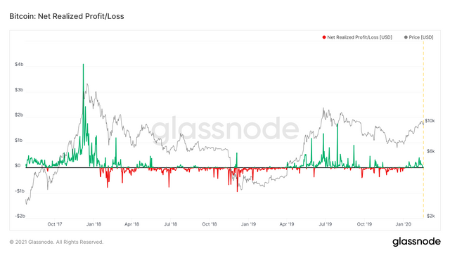 glassnode-studio_bitcoin-net-realized-profit-loss-2.png