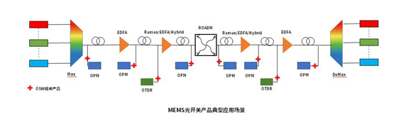 The applications of mems fiber optic switch.png