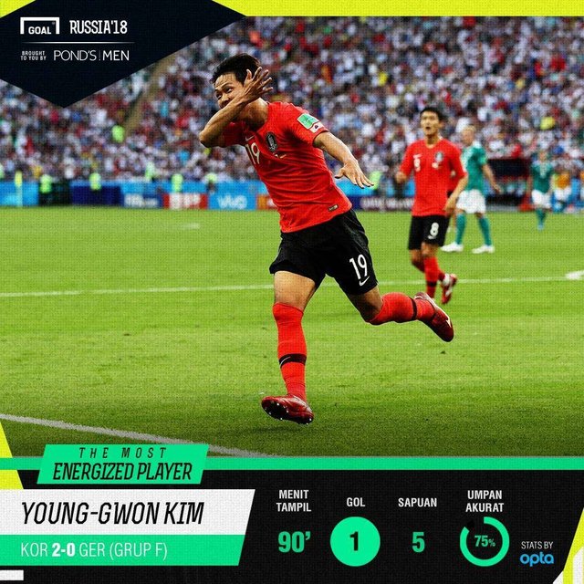 the-most-energized-player-korea-selatan-vs-jerman-young-gwon-kim_1hsisnmr017dd1xu0ejm7qza9k.jpg