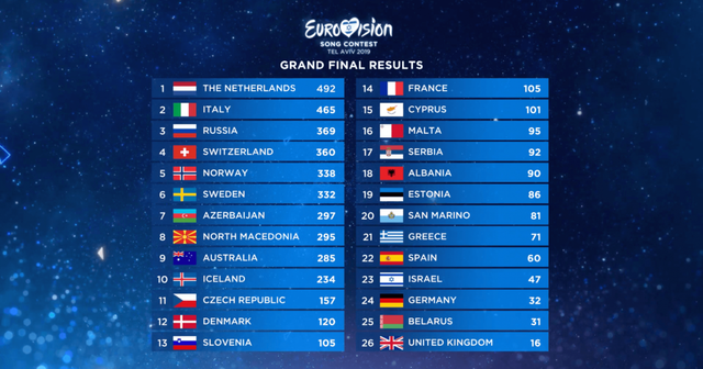 Eurovision 2019 results.png
