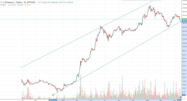 ethereum log chart 2018.png