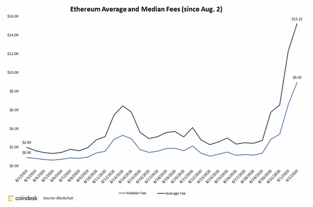 eth-fees-again-855x566.webp