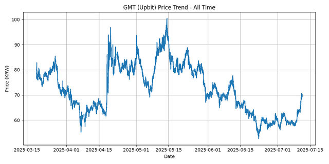 All Time Graph