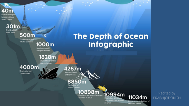 if he took the highest point on land and submerged it you would still have more than a mile between you in the deepest point in the oceans (2).png