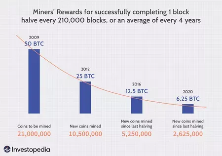 dotdash_Final_How_Does_Bitcoin_Mining_Work_Dec_2020-02-5e922571968a41a29c1b01f5a15c2496.webp