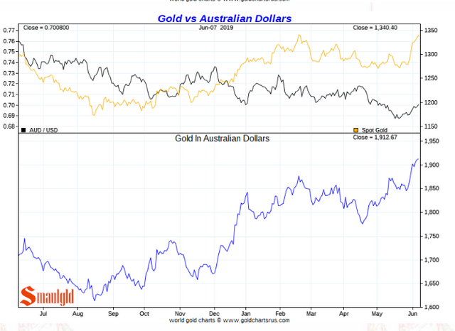 Gold in Australian Dollars.PNG