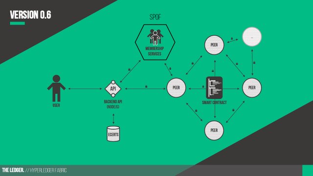 Hyperledger-Webinar-Thomas-Marckx-architecture.jpg