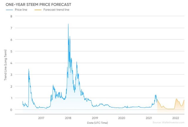 -infographics-STEEM-price-prediction-for-2021-4.png