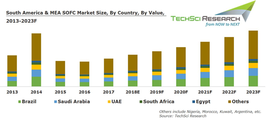 south-america-mea-solid-oxide-fuel-cells-market.png