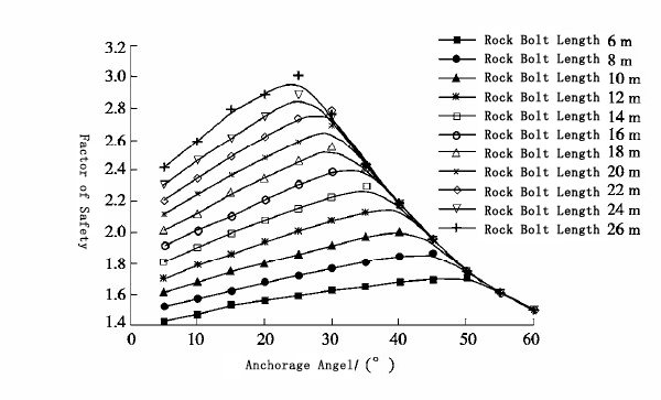 The Influence of Rock Bolt Length.jpg