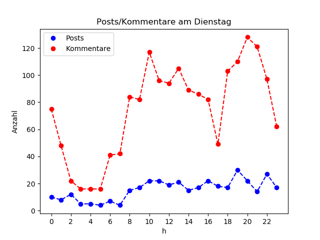 dia_Dienstag