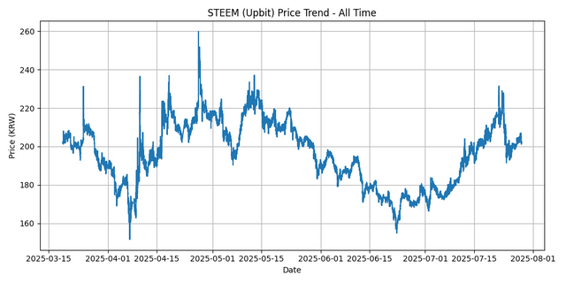 All Time Graph