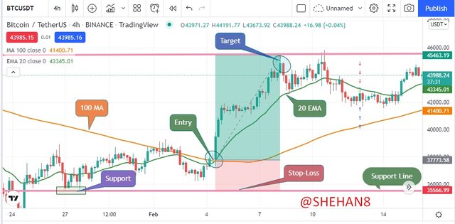 Buy long order entry point and exit point using BTC USDT 4H chart..jpg