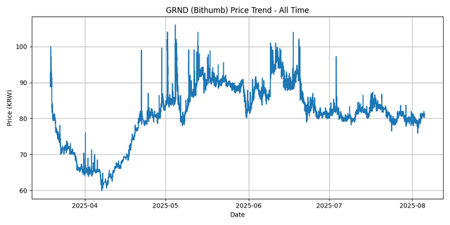 All Time Graph