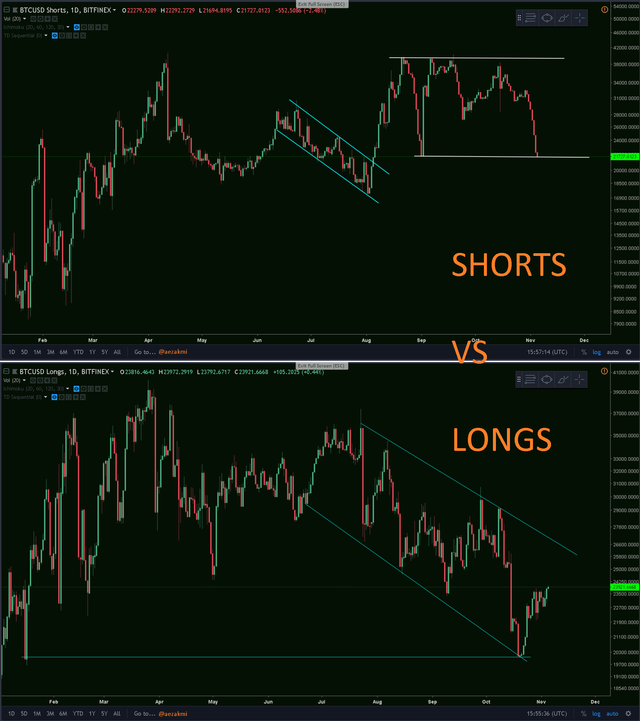 BITCOIN shorts and longs.png