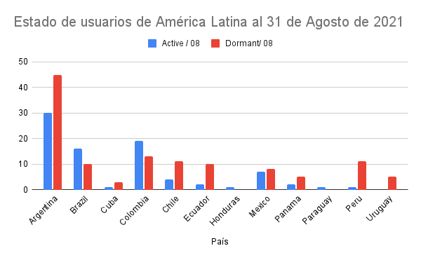 Estado de usuarios de América Latina al 31 de Agosto de 2021.png