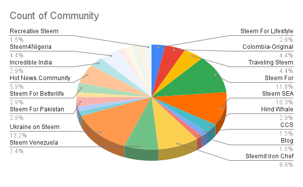 Count of Community.png