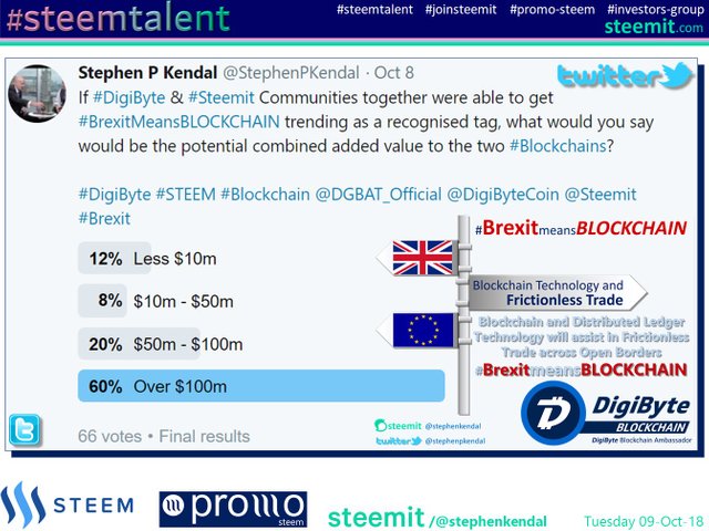 Twitter Poll for BrexitmeansBLOCKCHAIN Final Results.jpg