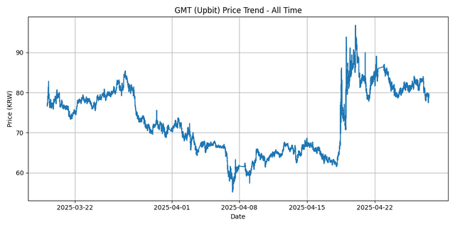 All Time Graph