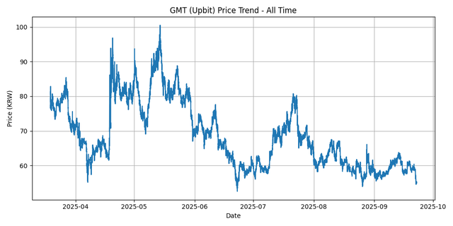 All Time Graph