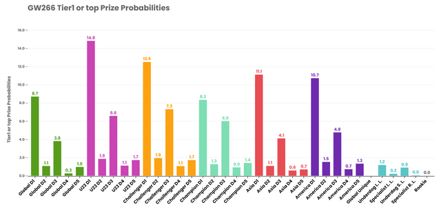 GW266-Tier1or top Prize Probabilities.png