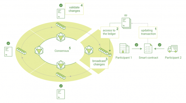 hyperledger-fabric-transaction-flow-highlevel-700x389.png