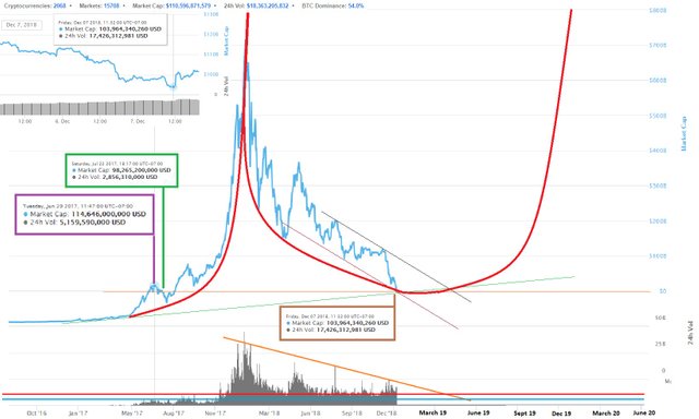 Crypto total market capitalization december 7, 2018 2.jpg