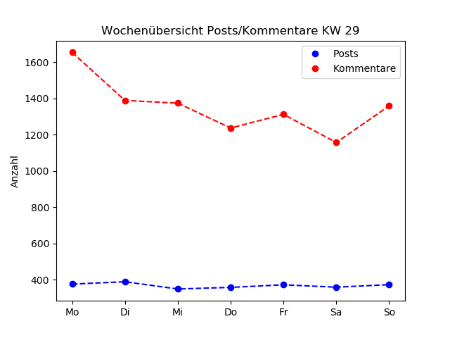 dia_comments_zeiten