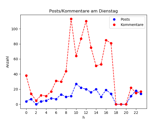 dia_Dienstag