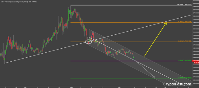 eidoo coin cryptocurrency edo forecast prediction.png