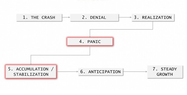 7 stges of Bear Market.jpg